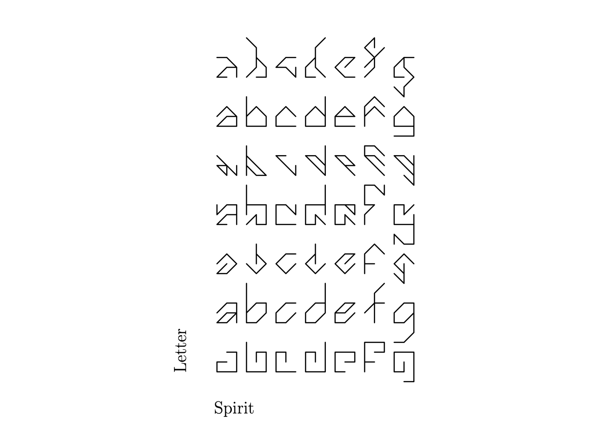 Quelques gridfonts dessinées par Hofstatder sur la grille. Verticalement, la similitude « catégorique » (Letter), et horizontalement, la similitude « stylistique » (Spirit)